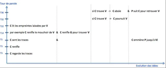 Figure 2 : illustration de la progression de la pensée dans la discussion &#34;Police&#34; (légende : C = le chien ; P = le  policier ; G = les gens ; V = le voleur ; Vi = la victime)