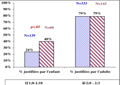 Figure 1 - Proportion de CEJs dans les épisodes d'opposition, aux deux périodes,   pour l'ensemble des enfants et des mères 