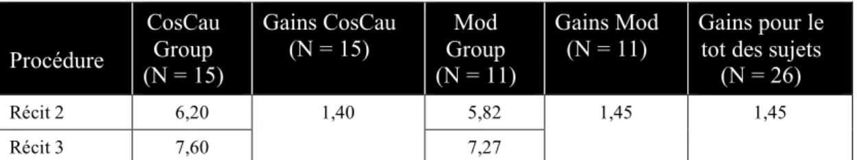 Tableau 3. Scores de cohérence globale du récit dans le deuxième et troisième récit 1)  selon la  procédure d'intervention  Procédure  CosCau Group  (N = 15)  Gains CosCau (N = 15)  Mod  Group  (N = 11)  Gains Mod (N = 11)  Gains pour le tot des sujets 