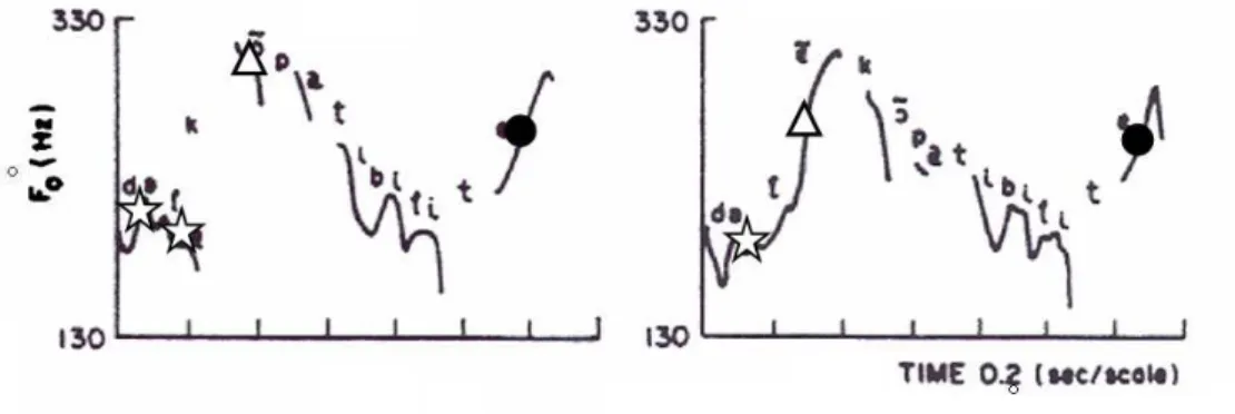 Figure  3:  Courbe  de  Fo  de  la  séquence  « de  la  compatibilité »  (à  gauche)  et  de  « de  l’incompatibilité »  (à  droite),  illustrant  la  basse  de  Fo  durant  les  mots  grammaticaux  et  la  réalisation  différente  du  saut  initial  après