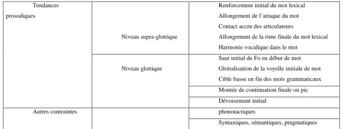 Tableau 1: Quelques indices de frontières gauches et droites de mot en français  2a) Phénomènes liés à la tension des articulateurs au début des mots lexicaux 