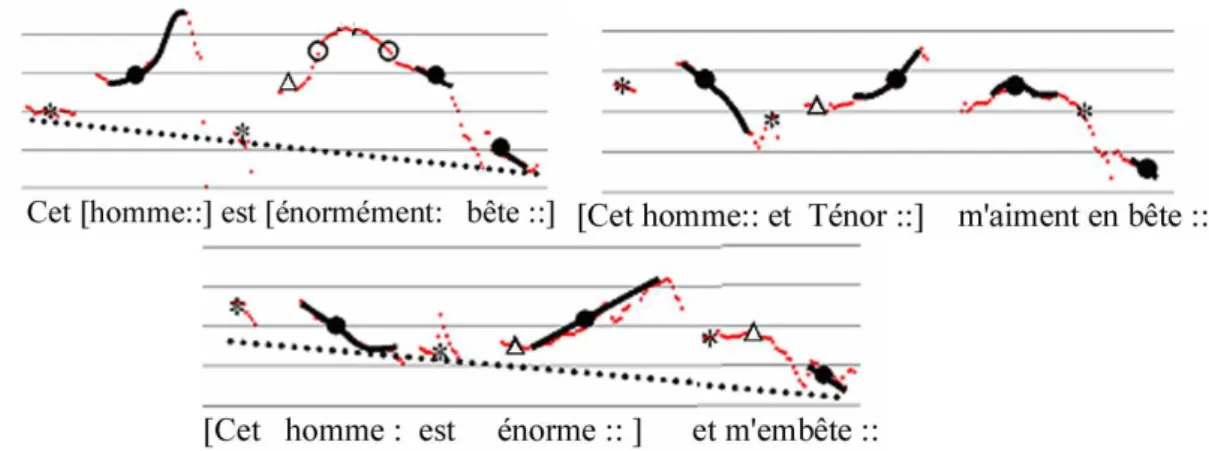 Figure 5: Fo de trois phrases désambiguïsées par la prosodie (extrait de Vaissière, 2007)