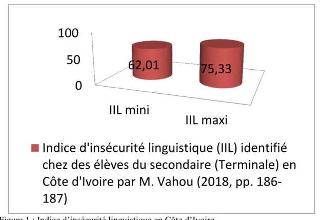 Figure 1 : Indice d’insécurité linguistique en Côte d’Ivoire. 