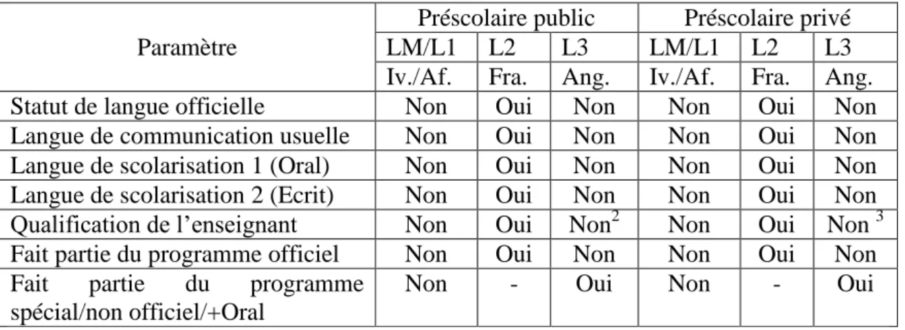 Tableau 2 : Données de la grille d’observation de classe. 