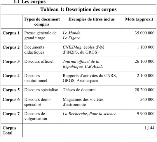 Tableau 1: Description des corpus