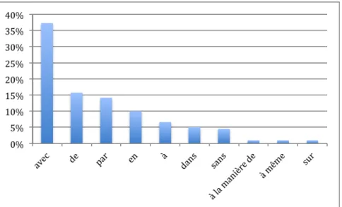 Graphique 1. Répartition des Sprép selon la préposition introductrice 