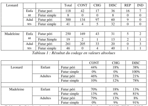Tableau 2 : Résultat du codage en pourcentage pour les formes CONT, CHG et DISC  Dans l’analyse de ces résultats, on est d’abord frappé par les différences  individuelles et par la similitude entre les profils de l’adulte et de l’enfant dans la  dyade