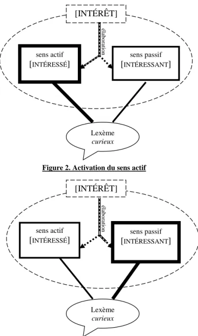 Figure 2. Activation du sens actif 