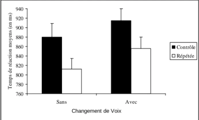 Figure  2:  Temps  de  réaction  moyens  (en  ms)  en  fonction  du  type  de  cible  et  du  changement  de  voix  pour  les  mots  à  faible  densité  (les  barres  représentent  les erreurs standards)