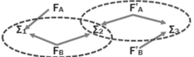 Figure 1 : Un exemple de polysémie variable entre deux formes  F et F’ de deux langues A et B 