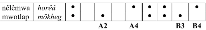 Figure 4 : Écarts entre les paires de lexies des quatre langues  en fonction de leurs « ensembles isolectaux » 