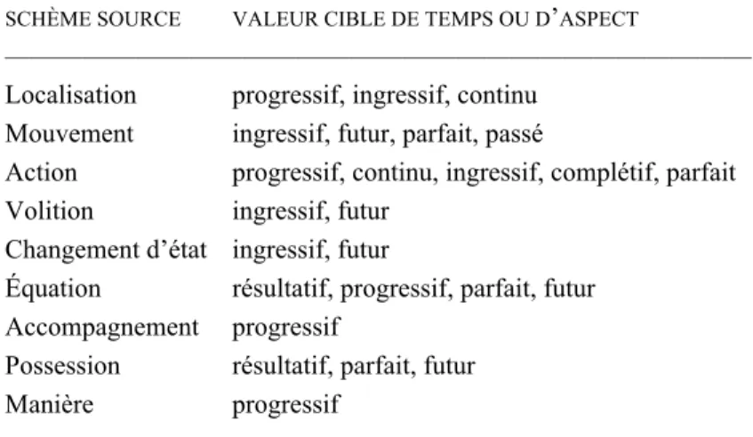 Tableau 1 : Les schèmes événementiels fondamentaux à la source d’emplois  d’auxiliaires de temps ou d’aspect (Heine 1993, Table 2.2