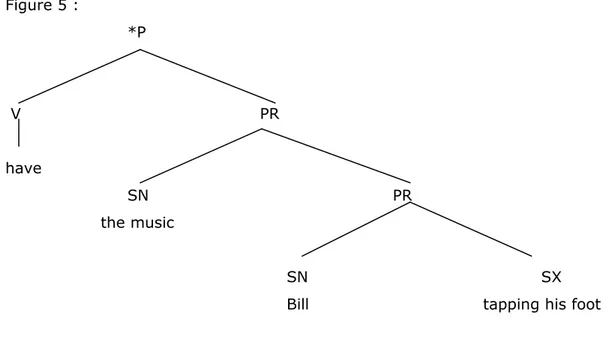 Figure 5 :     *P   V           PR  have     SN       PR          the music     SN               SX 