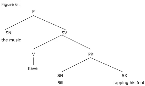 Figure 6 :     P     SN       SV  the music              V    PR           have  SN        SX 
