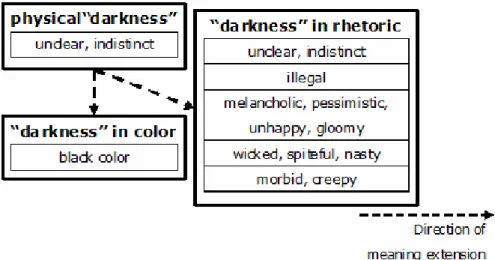 Figure 2 “Meaning extension of NOIR” 