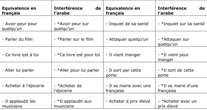Tableau 1 : L’interférence entre l’arabe et le français au niveau des prépositions 