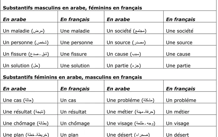 Tableau 2 : L’interférence entre l’arabe et le français dans le genre (féminin, masculin) 
