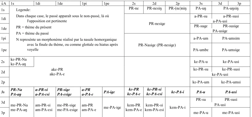 Tableau 2:  Le verbe limbu (formes transitives)