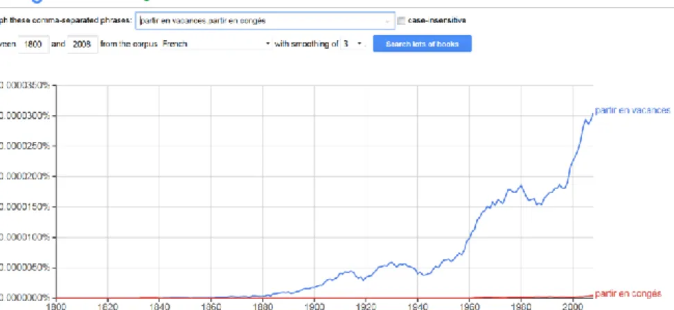 Fig. 4 : Ngram-Viewer, fréquence de « partir en vacances » et « partir en congés » 