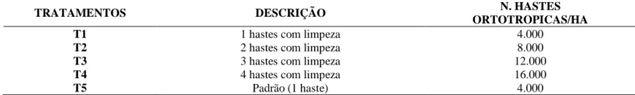 Tabela 1. Tratamentos utilizados com suas descrições e o número de hastes ortotropica utilizado por hectare nos cinco  tratamentos estudados