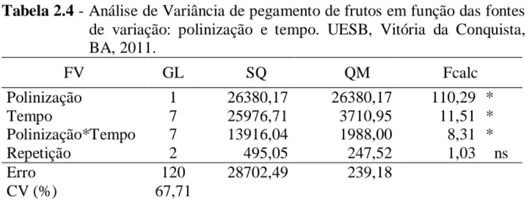 Tabela 2.4 - Análise de Variância de pegamento de frutos em função das fontes  de  variação:  polinização  e  tempo