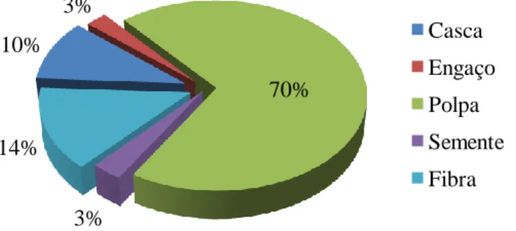 Figura 3.3 - Distribuição, em porcentagem, da massa das partes dos frutos de graviola