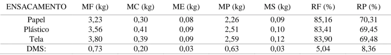 Tabela 3.2 - Características físicas dos frutos de graviola: massa do fruto (MF), massa da casca (MC), massa do engaço  (ME),  massa  da  polpa  (MP),  massa  de  sementes  (MS),  rendimento  de  fruto  (RF)  e  rendimento  de  polpa  (RP)