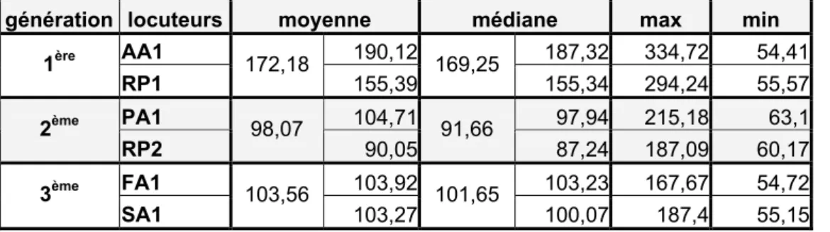 Tableau 2: caractéristiques tonales moyennes (Hz) pour chaque génération et  chaque locuteur.