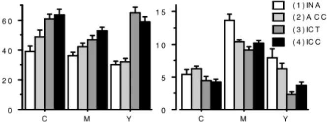 Figure 3 : Durée de a 1 C 1 (a, en ms), durée (b, en ms) et proportion dans a 1 C 1 (c, en %) moyennes de l’intervalle temporel entre l’ouverture maximale de a 1