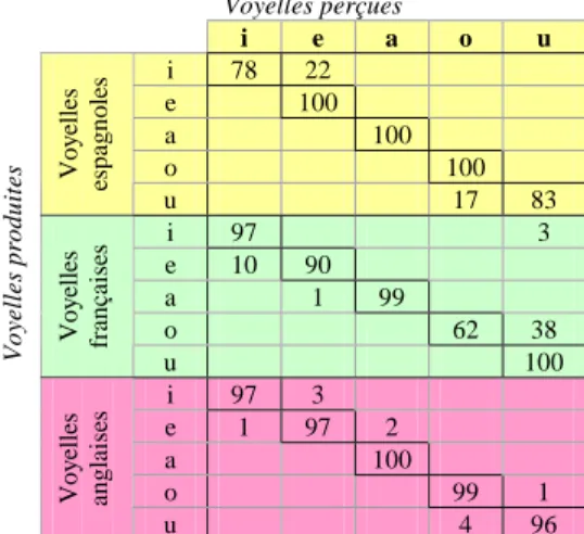 Table 2 :  Pourcentage d'identification des voyelles  présentes dans les trois langues (i, e, a, o, u) par les sujets  espagnols  Voyelles perçues  i  e  a  o  u  i  78  22  e  100  a  100  o  100  Voyelles espagnoles u  17  83  i  97  3  e  10  90  a  1  