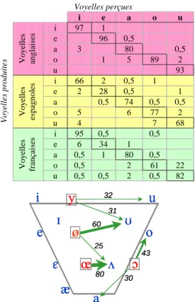 Table 4 :  Pourcentage d'identification des voyelles  communes aux trois langues (i, e, a, o, u) par les sujets  anglais