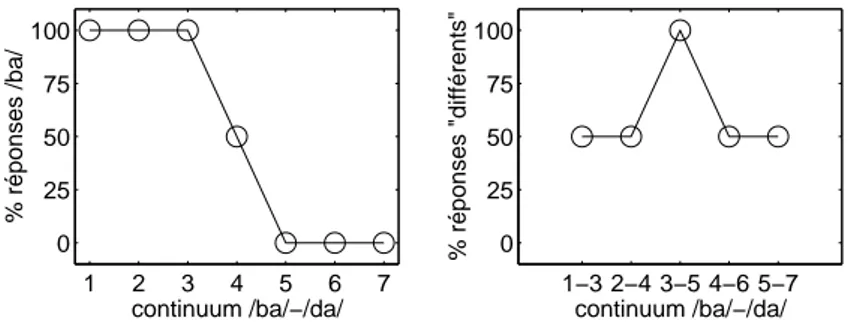 Figure 1.1. Réponses-type dans un test d’identification (à gauche) et dans un test de discrimination (à droite).