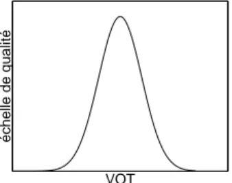 Figure 1.2. Représentation schématique de la qualité perçue de l’occlusive dans /pi/, en fonction de la durée du VOT.