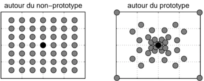 Figure 1.3. Représentation schématique des distances perçues autour d’une voyelle non- non-prototype et autour d’une voyelle non-prototype
