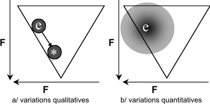 Figure 13.2. Représentation schématique des deux types de variations qualitative et quantitative.