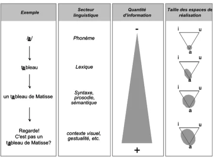 Figure 13.6. Hypothèse concernant les espaces de variation phonétique en fonction de la quantité d’information véhiculée dans un message.