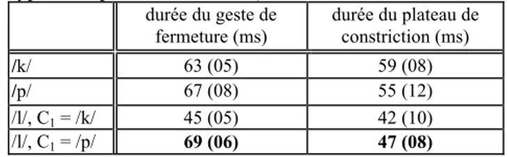 Table 1: Les durées moyennes des gestes de fermeture  et des plateaux de constriction maximale en ms (écart  type entre parenthèses ; n=10)
