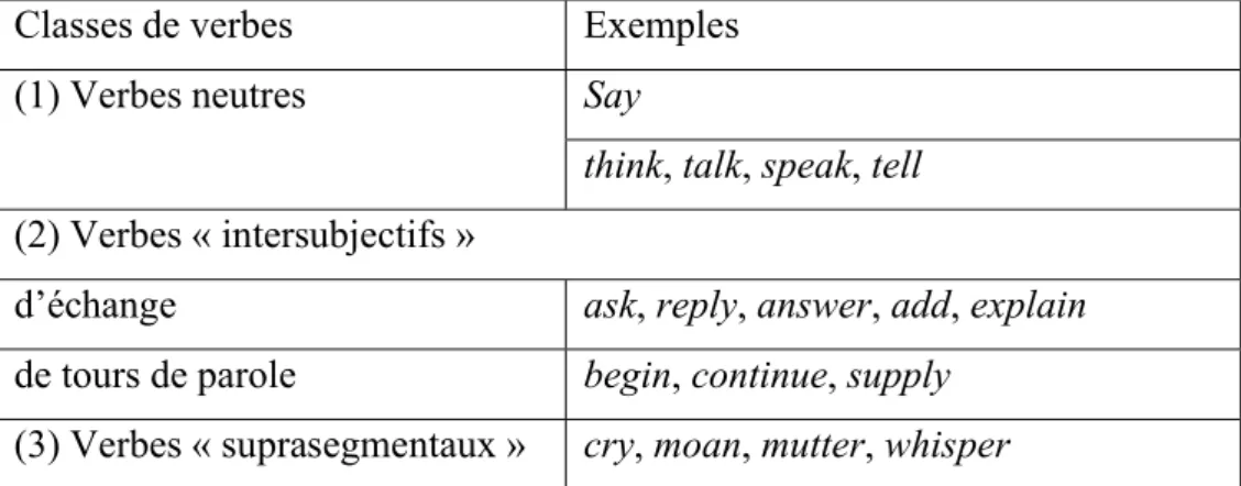 Tableau 2 : Classes des verbes déclaratifs + ly 