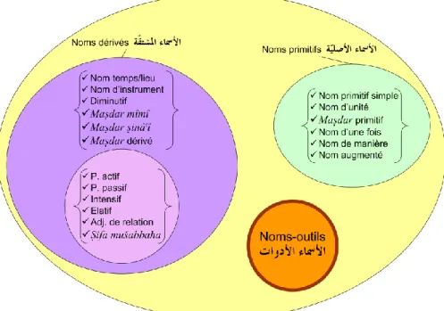 Figure 2 : Catégorisation classique des Noms contenant les Noms-outils 