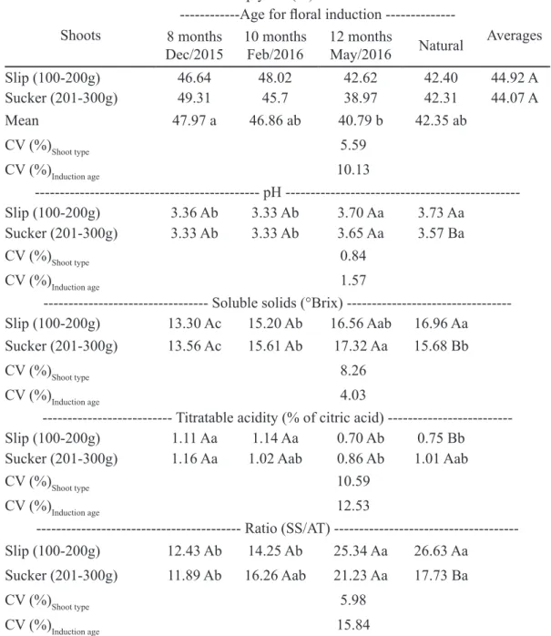 Table 4- Mean values of pulp yield (%), pH, soluble solids (°Brix), titratable acidity (% of citric acid) and ratio (SS/TA)  of ‘Vitória’pineapple fruits, as a function of shoot types and age of the plant for floral induction