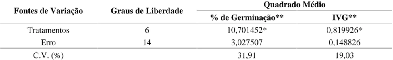 TABELA  1  Resumo da análise de variância da porcentagem de germinação e índice de velocidade de germina- germina-ção (IVG) de sementes de alface sob efeito de extratos aquosos de diferentes plantas de adubagermina-ção verde