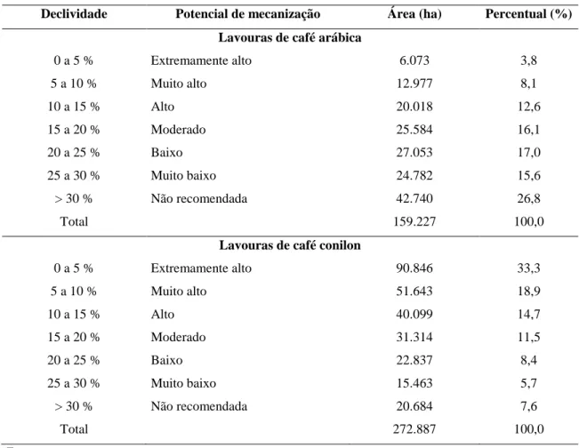 Tabela  2.  Classes  de  declividade  e  potencial  de  mecanização  das  áreas  com  café  conilon  e  arábica  no  estado do Espírito Santo 