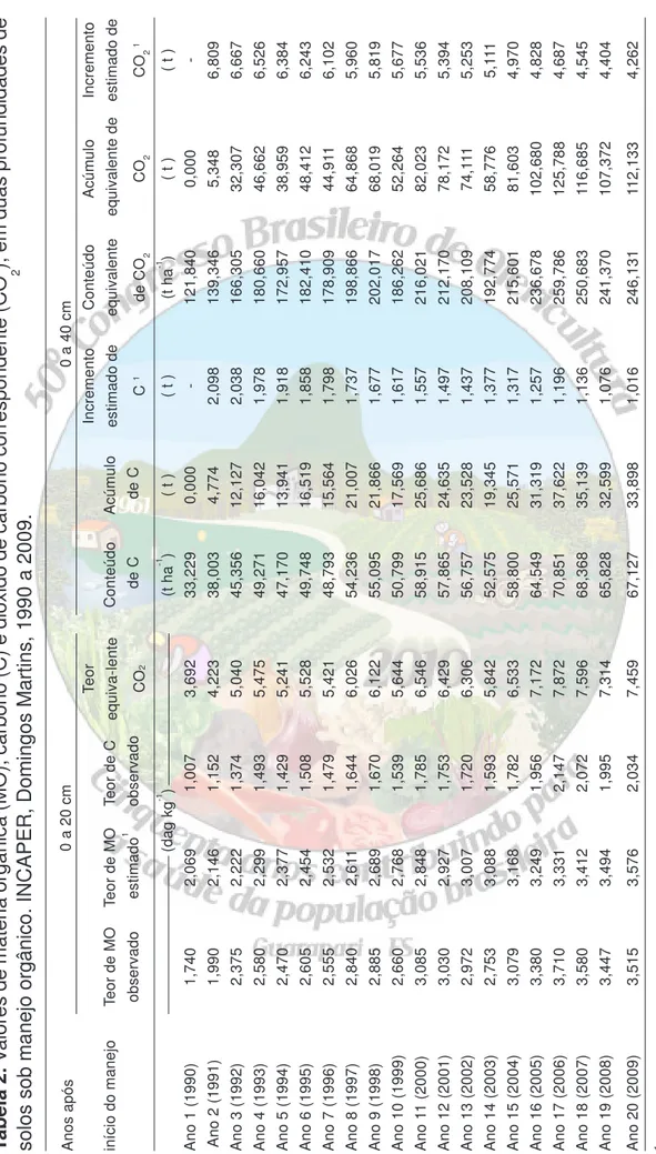 Tabela 2. Valores de matéria orgânica (MO), carbono (C) e dióxido de carbono correspondente (CO 2), em duas profundidades de solos sob manejo orgânico