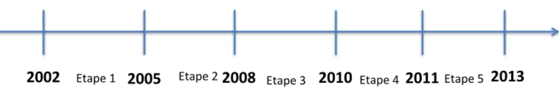 Figure 3 : chronologie du projet Revenue Recognition 2002##Etape&amp;1&amp;&amp;2005#Etape&amp;2&amp;2008#Etape&amp;3&amp;&amp;2010#Etape&amp;4&amp;&amp;2011#Etape&amp;5&amp;&amp; 2013#