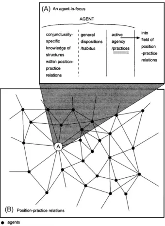 Figure 2 : SST et position-practices       Source : Stones (2005 p.94) 