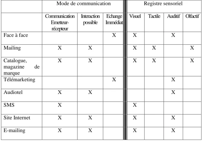 Tableau 2- L’association des différents canaux de contact selon le mode de  communication et les registres sensoriels 
