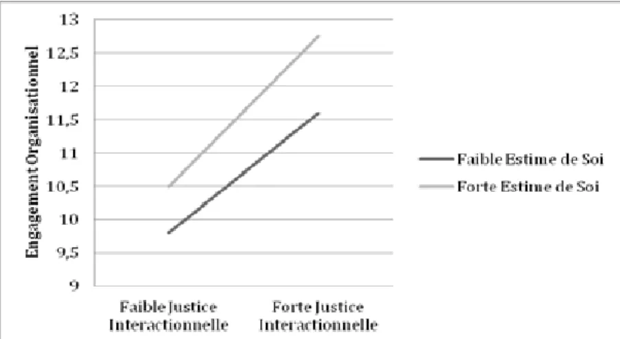 Figure 2: Effet de modération de l’estime de soi sur la relation entre la justice  interactionnelle perçue et l’engagement organisationnel