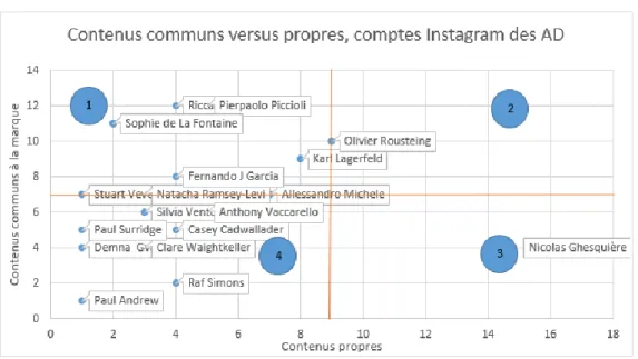 Figure 1. Cartographie du contenu des DA 