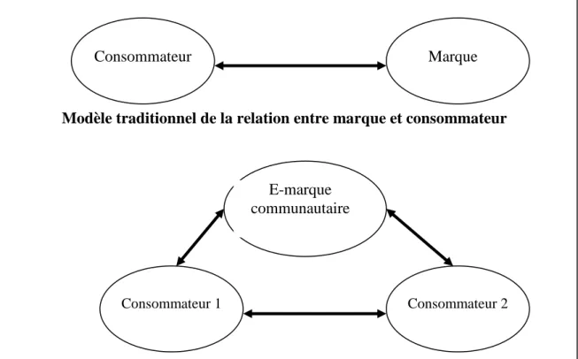 Figure 1 : Relation marque-consommateur (adapté de McAlaxender et al., 2002) Marque E-marque communautaire Consommateur 2 Consommateur 1 Consommateur 