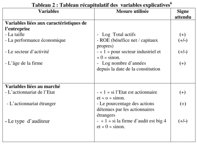 Tableau 2 : Tableau récapitulatif des  variables explicatives 6   